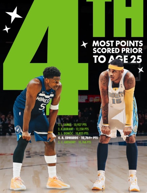 搜狐体育直播在线观看-爱德华兹25岁前总得分超越安东尼 上升至历史第四&amp;仅次于詹杜东